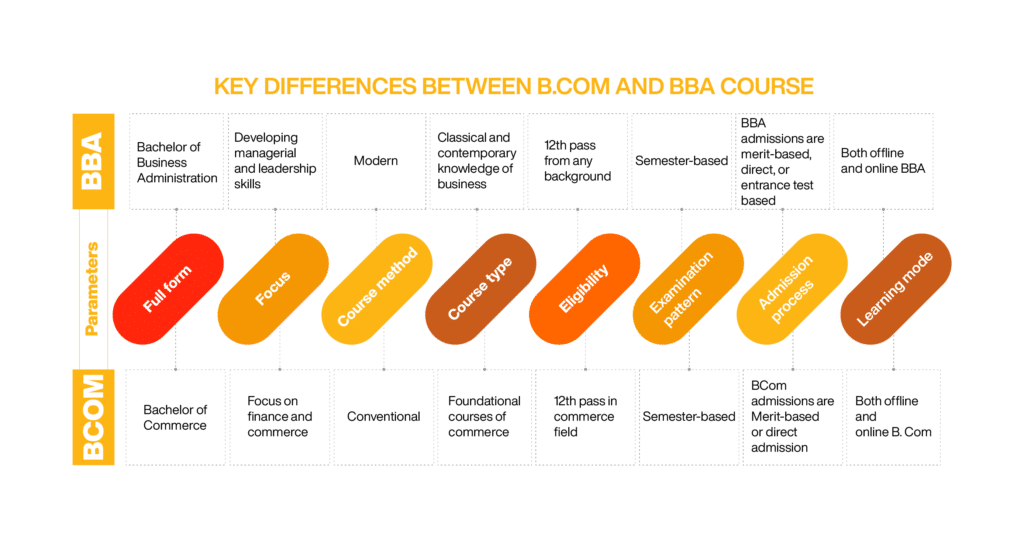 BBA Or BCom Which Is Better What Should You Choose Online Manipal