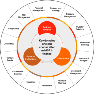 Key domains one can choose in MBA finance.