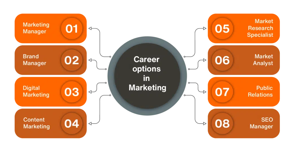 Career options in marketing