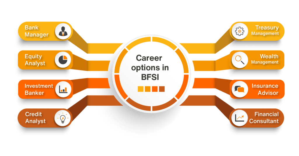 Career options after MBA in BFSI