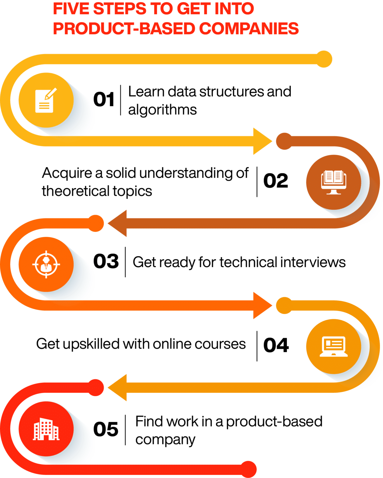 Steps to get into a productbased company Online Manipal