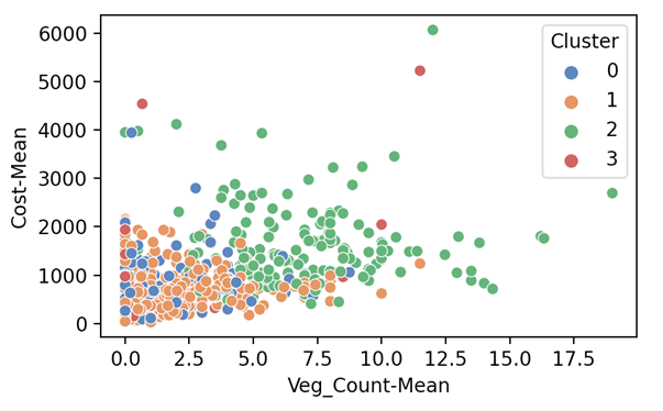 Plot of ‘Quantity of the Category-Vegetables’ vs ‘Average Spend by the customer’ with cluster name as the hue