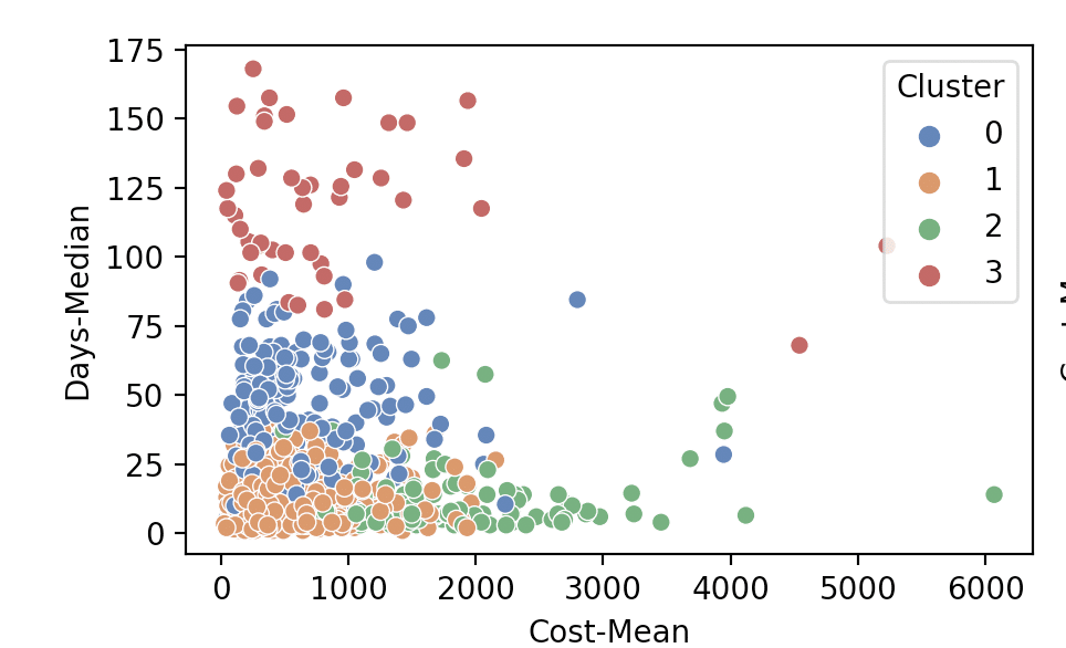 Plot of ‘Average Spend by the customer’ vs ‘Average Days between Two Purchases’ with cluster name as the hue.