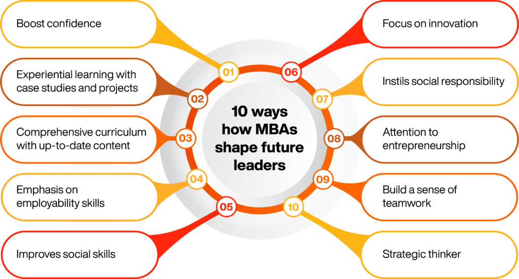 10 ways how MBAs shape future leaders