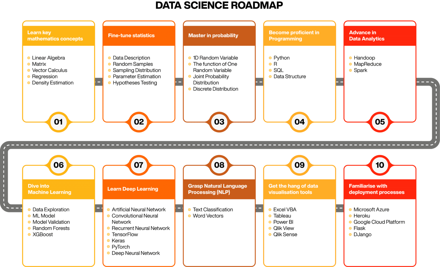 The data science roadmap explained Online Manipal