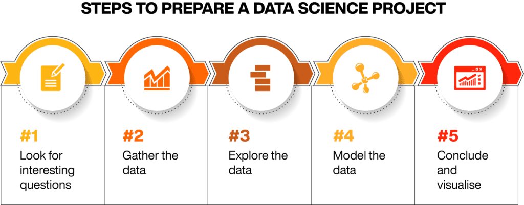 Steps to prepare a data science project