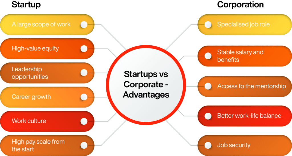 Advantages of startup vs corporate Jobs