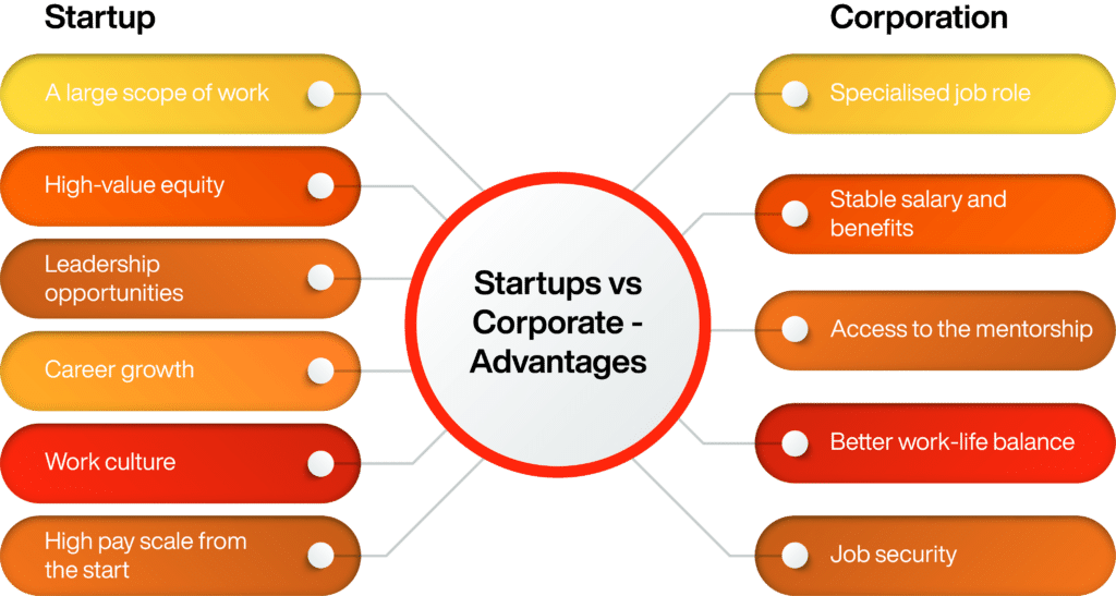 Startups vs Corporate jobs - Advantages