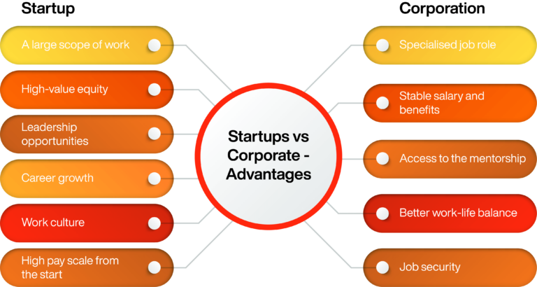 Startup vs corporate: What’s best for your career? - Online Manipal