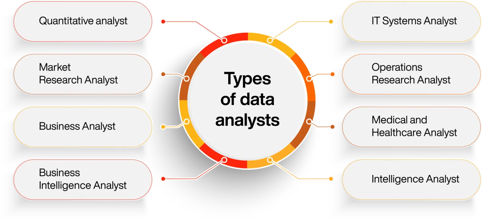 Types of data analysts - Online Manipal