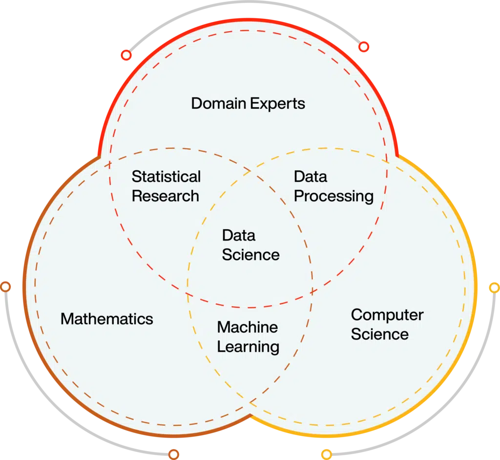 Data Science venn diagram