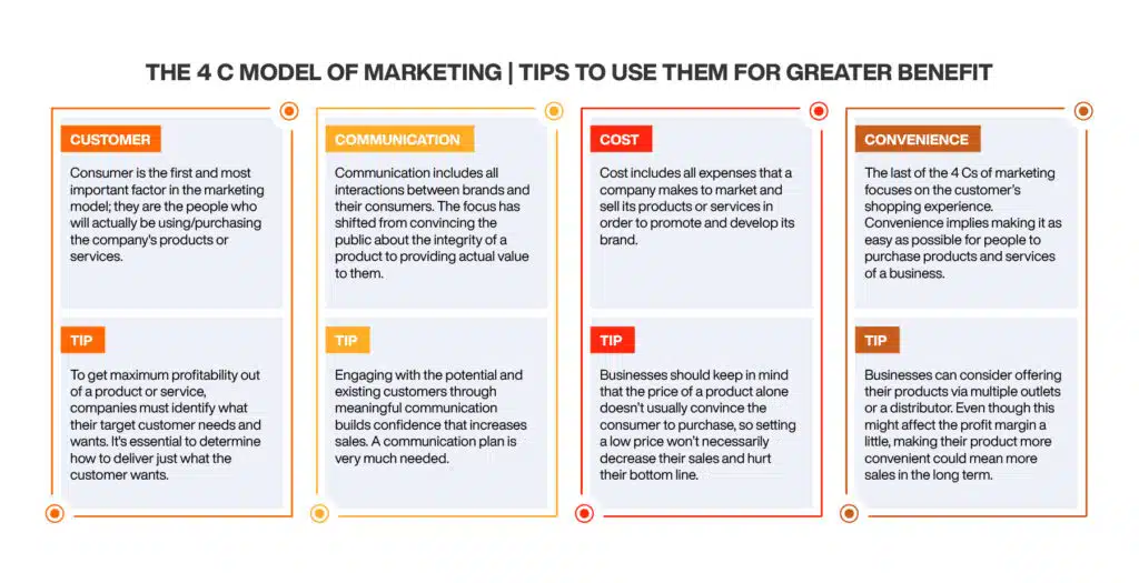 What are the 4 C's of content marketing?