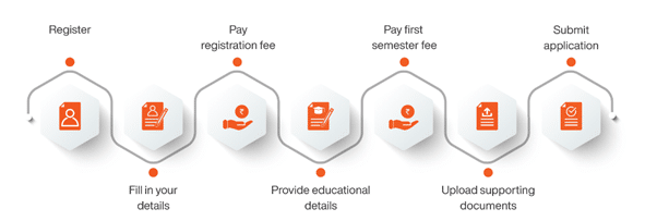 Admission process at Online Manipal