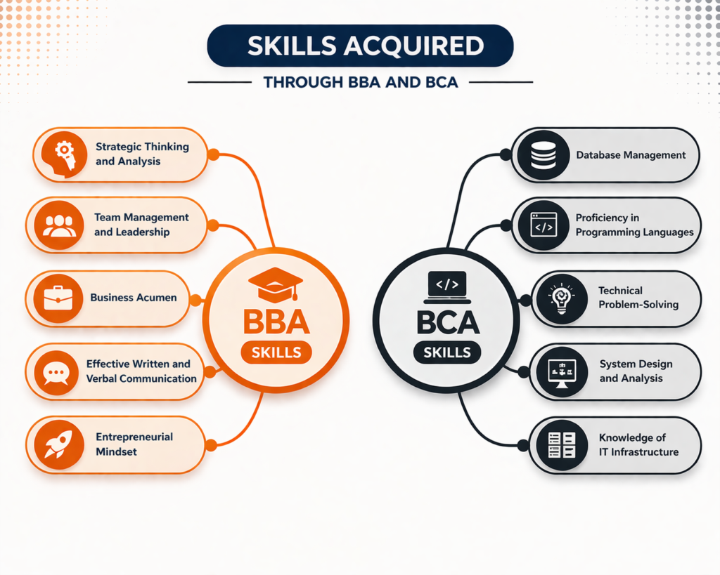 Skills Acquired through BBA and BCA