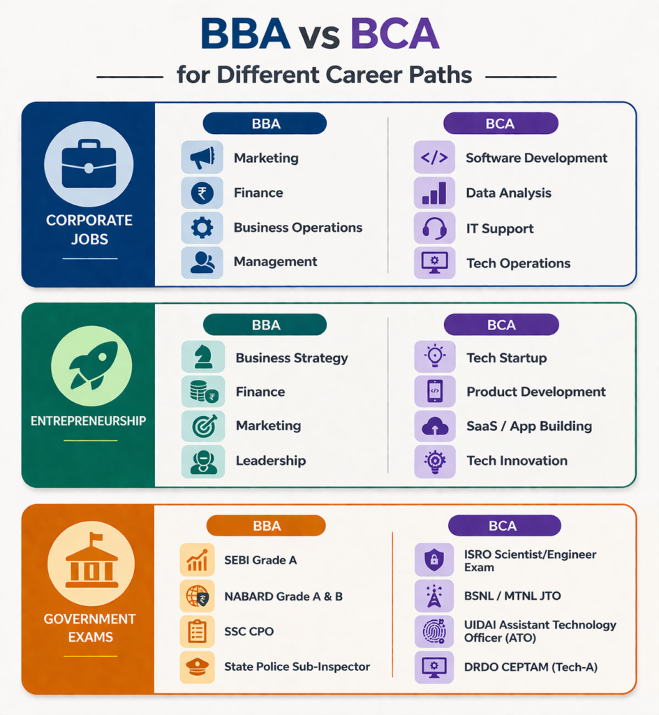 BBA VS BCA Career paths