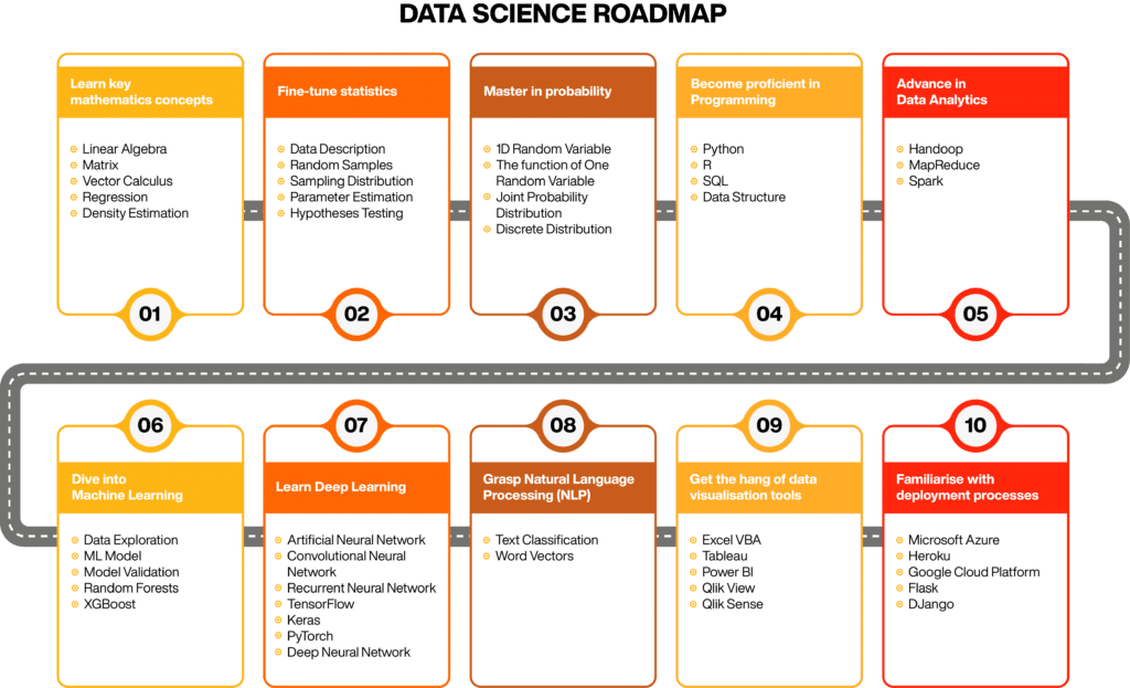 Data Science roadmap