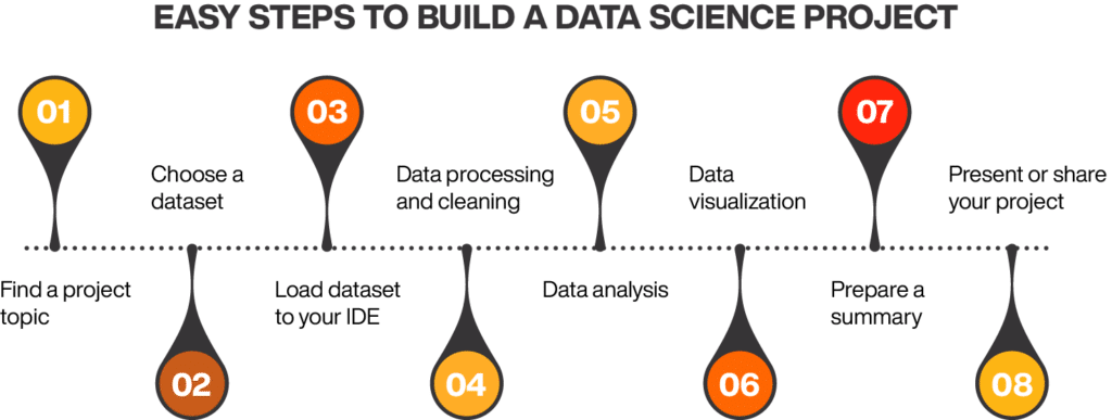 Easy steps to build a data science project