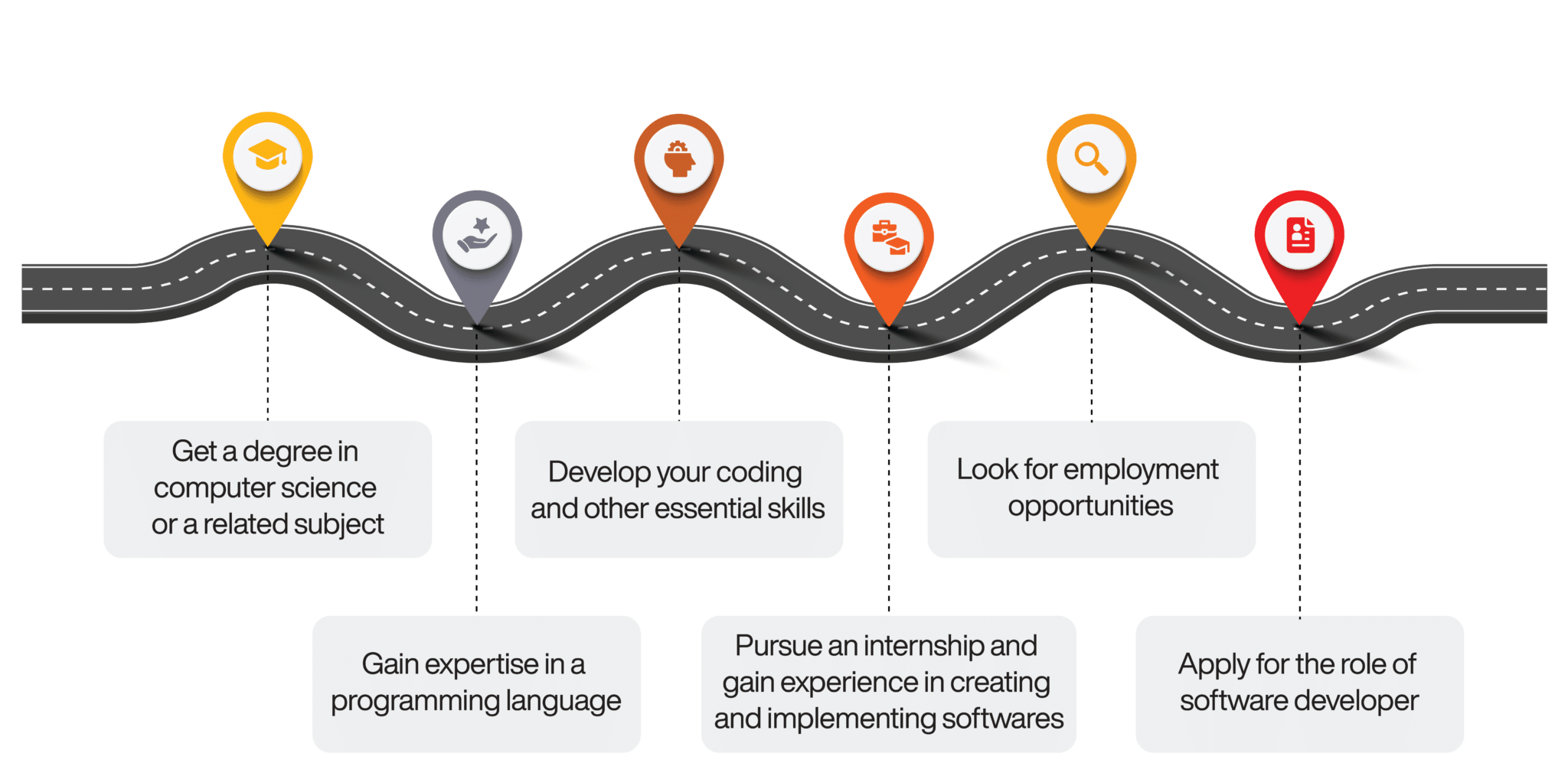 How To Become A Software Developer After BCA Online Manipal