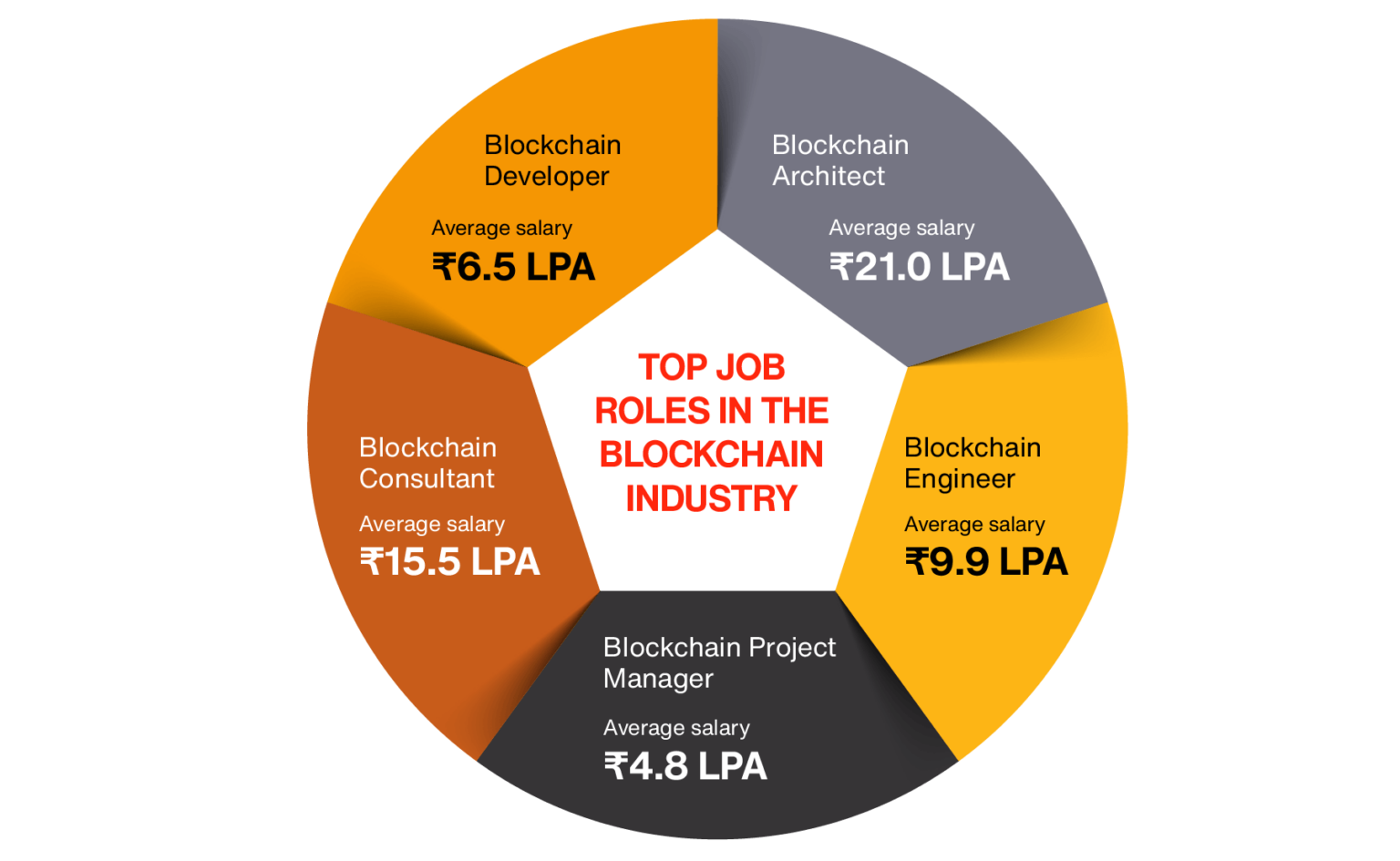 Steps to kickstart a career in the Blockchain industry Online Manipal
