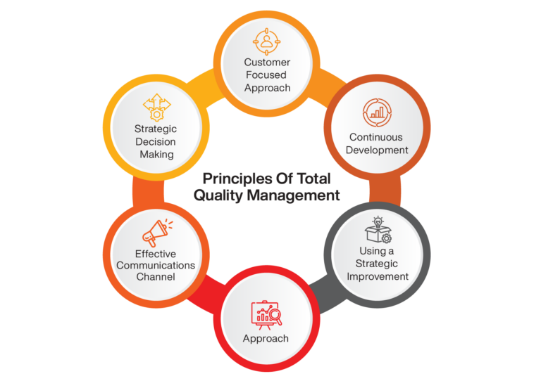 Why choose an MBA in Total Quality Management? Online Manipal
