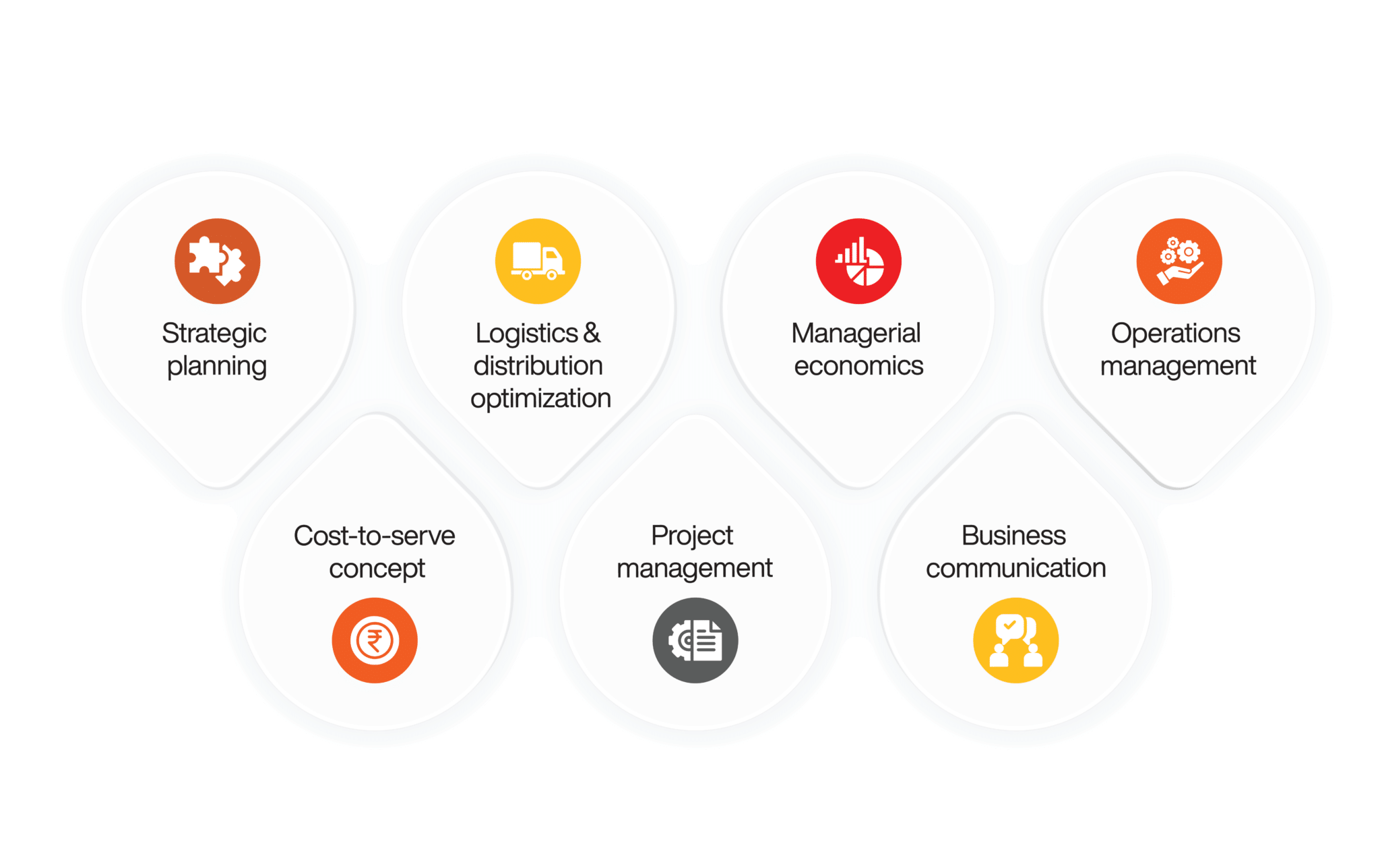 What will you learn in an MBA in Supply Chain Management? Online Manipal