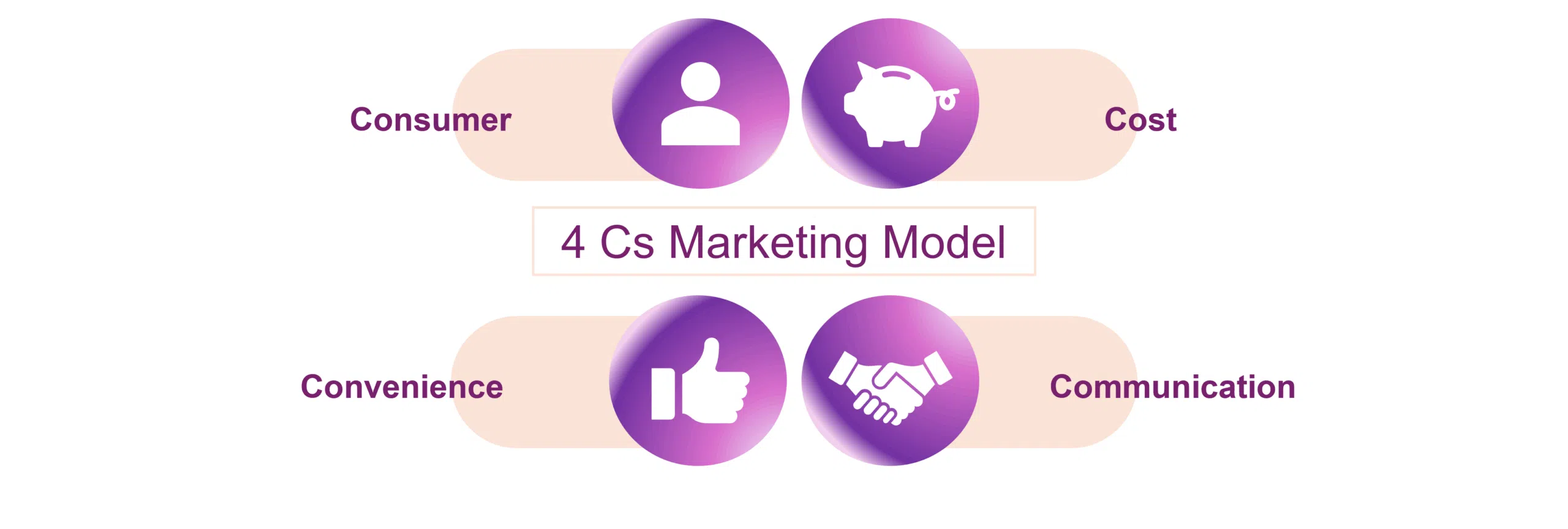 The 4Cs of Marketing