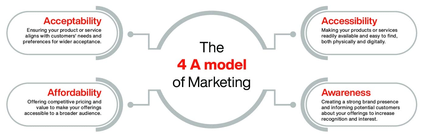 The 4 A model of Marketing - Online Manipal