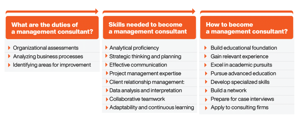 How To Become A Management Consultant In India Online Manipal