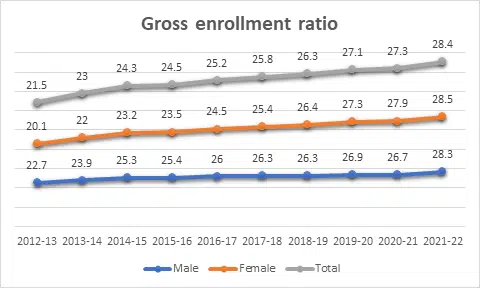 Gross enrollment ration in higher education in India.