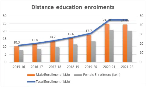 Distance education trends in India.