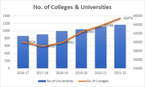 No of colleges and universities in India