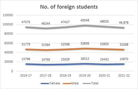 No of foreign students