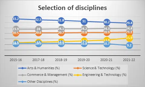 Percentage of enrollments in various disciplines.