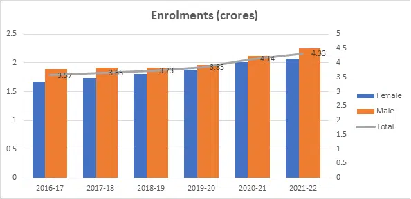 Year by year total enrollments