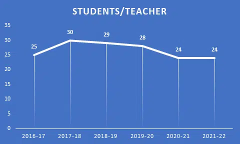 Students-teacher ratio