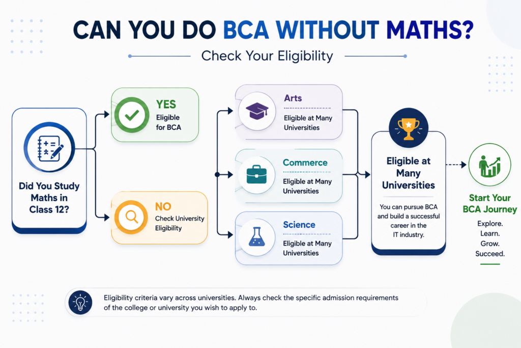 Infographic explaining BCA without maths eligibility, showing whether arts, commerce, and science students can pursue BCA without maths in Class 12 and qualify for admission at many universities.