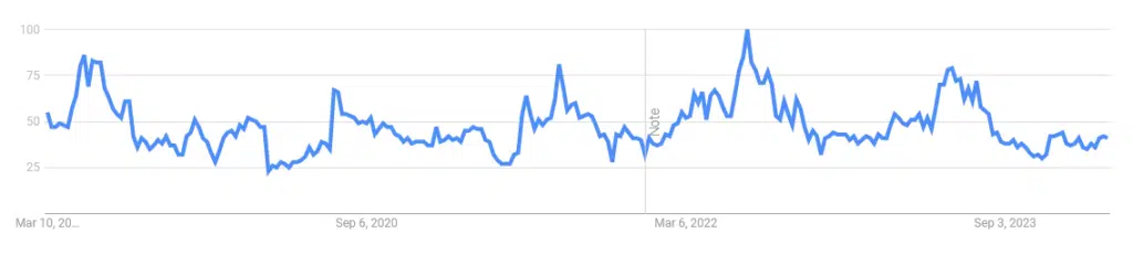 BCom trends in the last 5 years