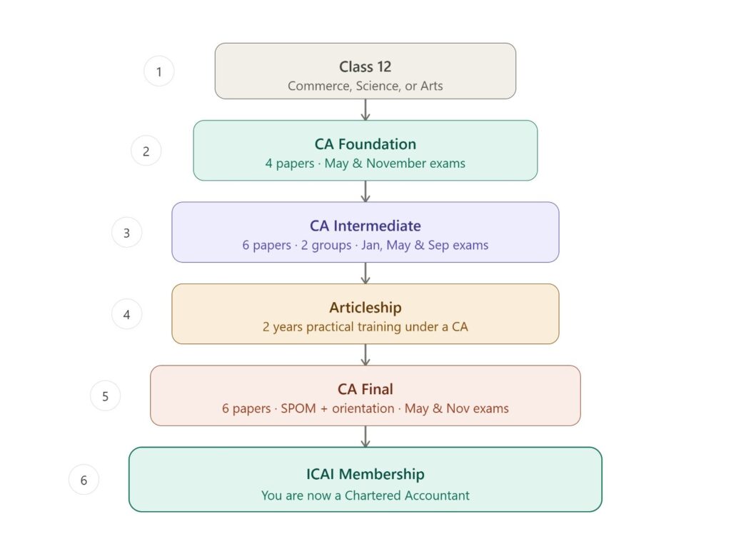 how to become a ca
