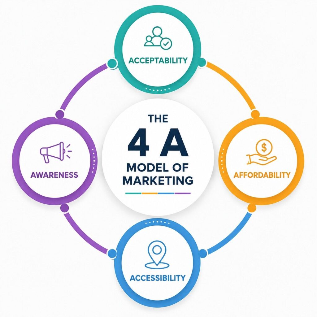 The 4 A Model of Marketing