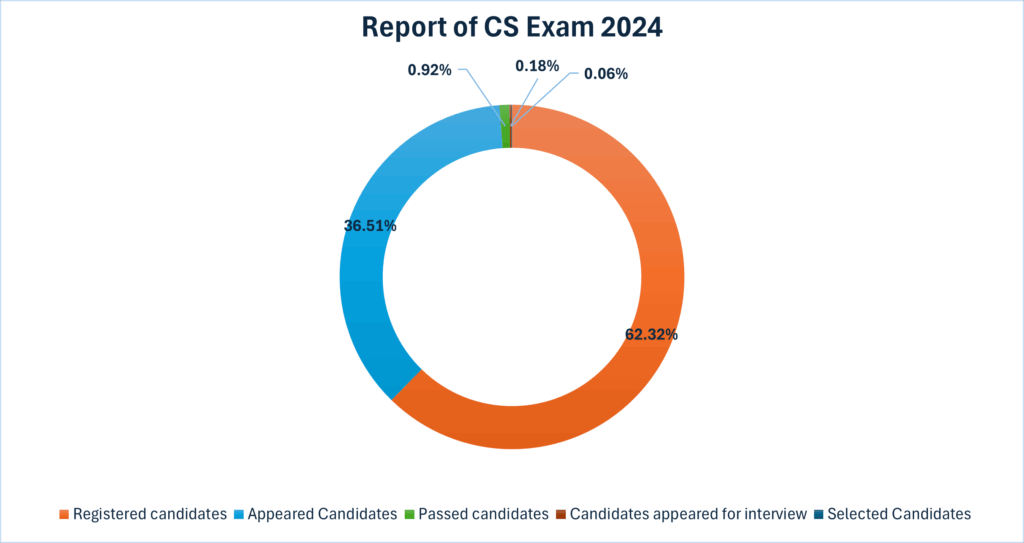 CSE Chart report 2024
