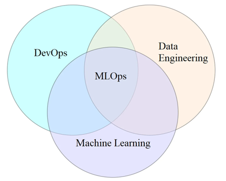 A Venn diagram with three circles labeled DevOps, Data Engineering, and Machine Learning. The overlapping center is labeled MLOps, showing it as the intersection of the three fields.