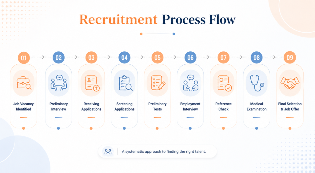 Selection process in HRM flowchart illustrating the stages of employee selection in human resource management.