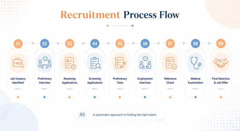 Selection Process in HRM: Meaning, Steps, & Importance - Online Manipal