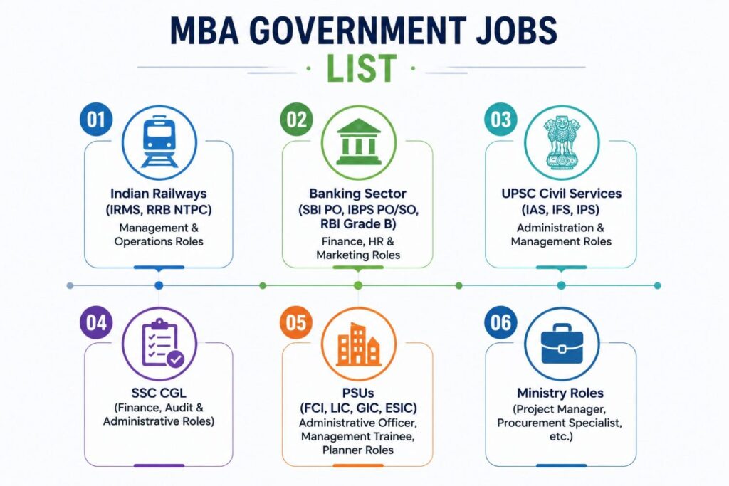 MBA Government Jobs List