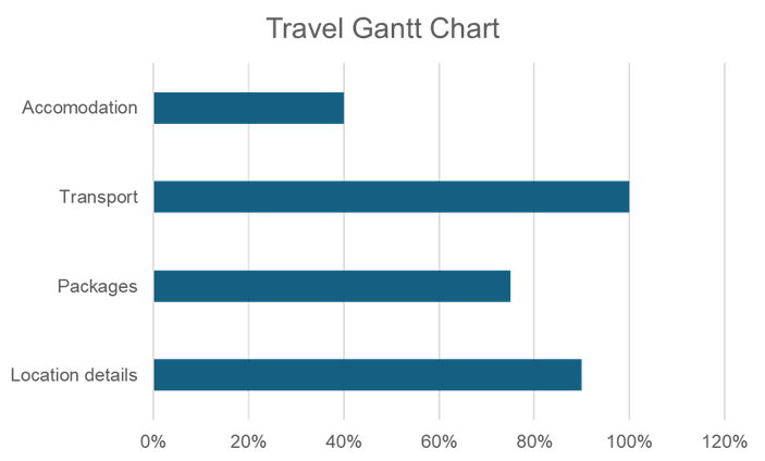 Travel Gantt Chart
