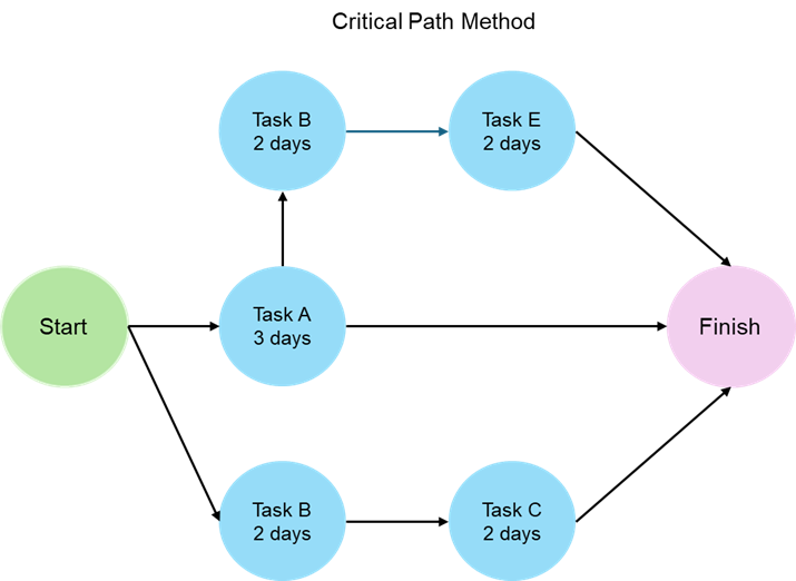 Critical Path Method