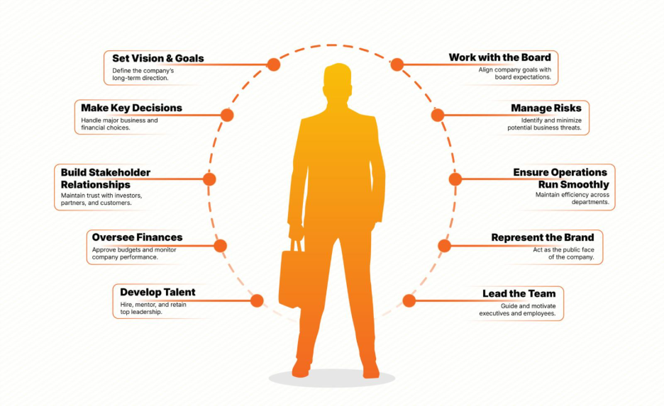 The various roles of a CEO