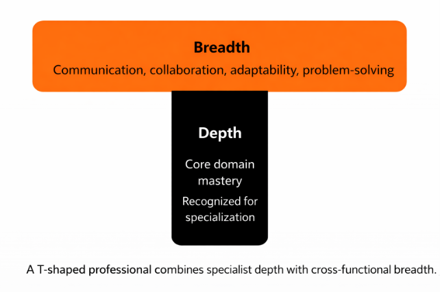 T-shaped professional showing broad skills across the top and deep expertise running downward.