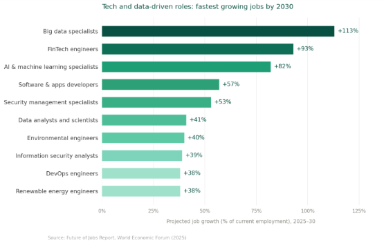 Tech and data-driven fastest growing jobs by 2030 roles