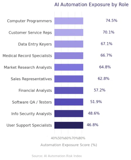 How fast AI is taking up roles in percentage.